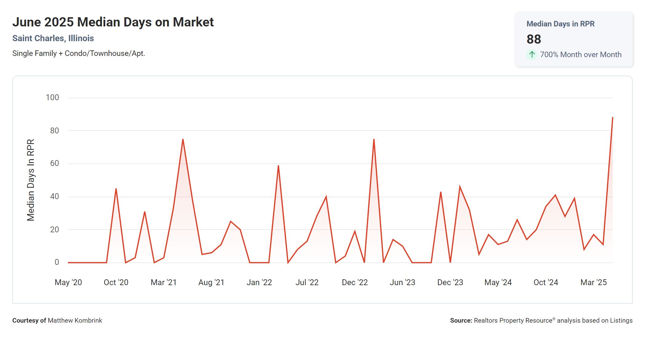 June 2025 Median Days on Market St Charles IL